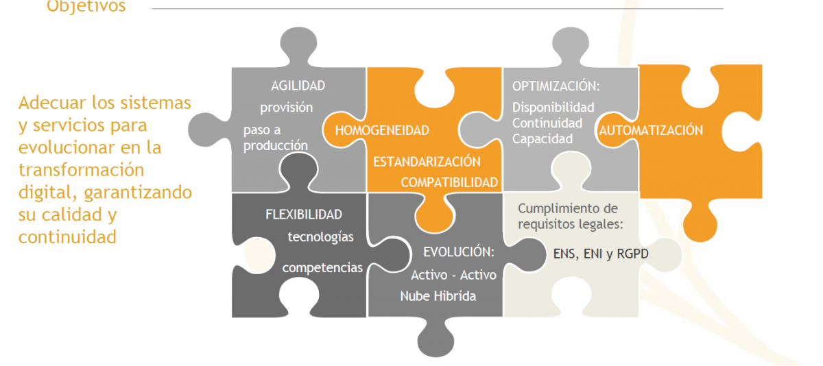 Imagen de obtjetivos de la transformación digital