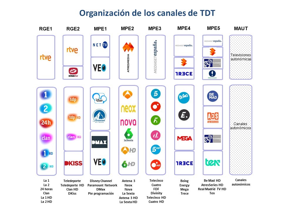 Imagen de organización de los canales de TDT